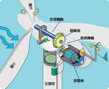 影響風力發電效率的因素|能源資訊園地